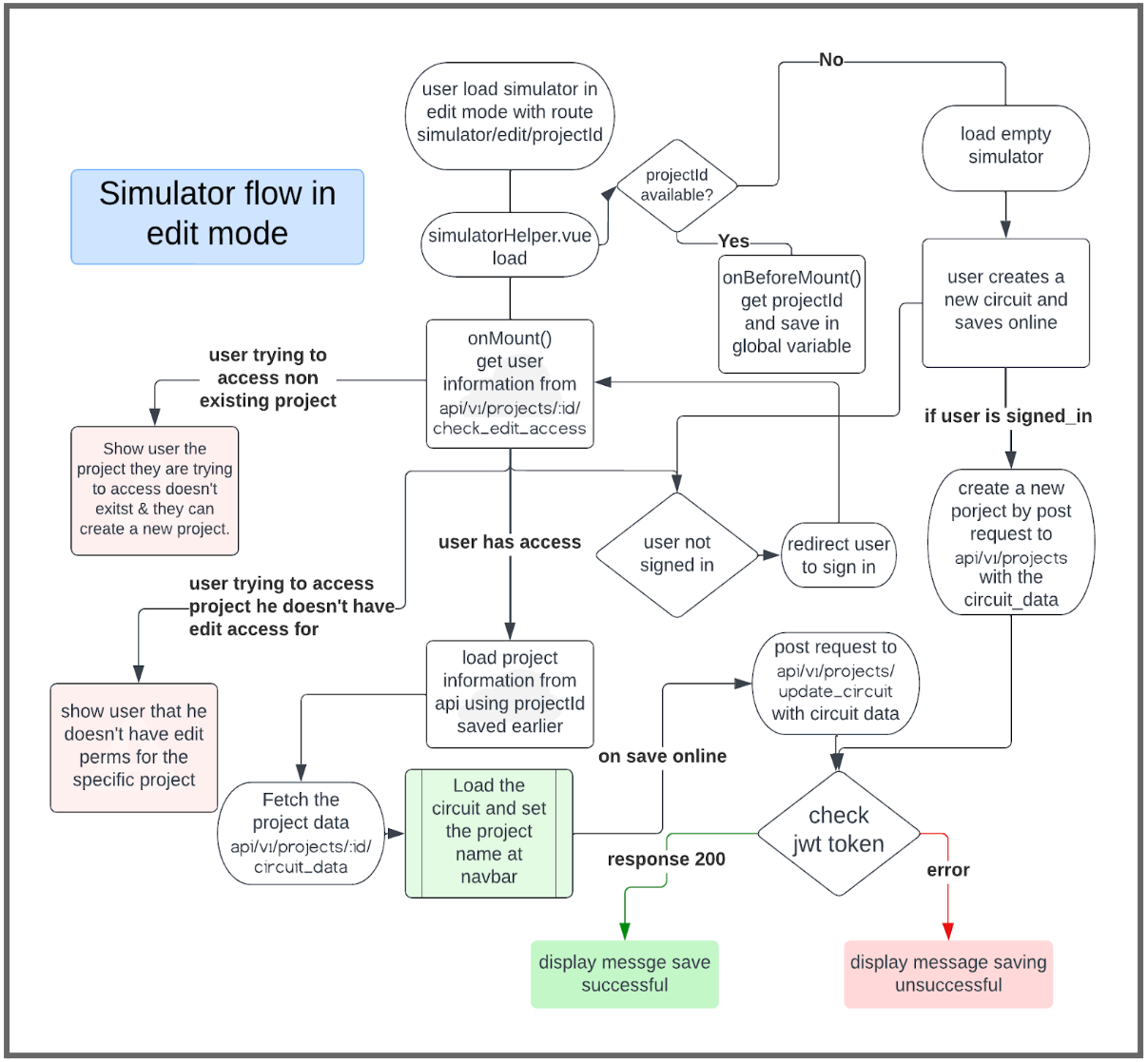 API Flow