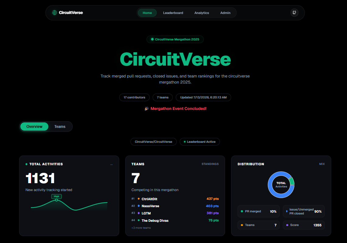 CircuitVerse Mergathon Dashboard