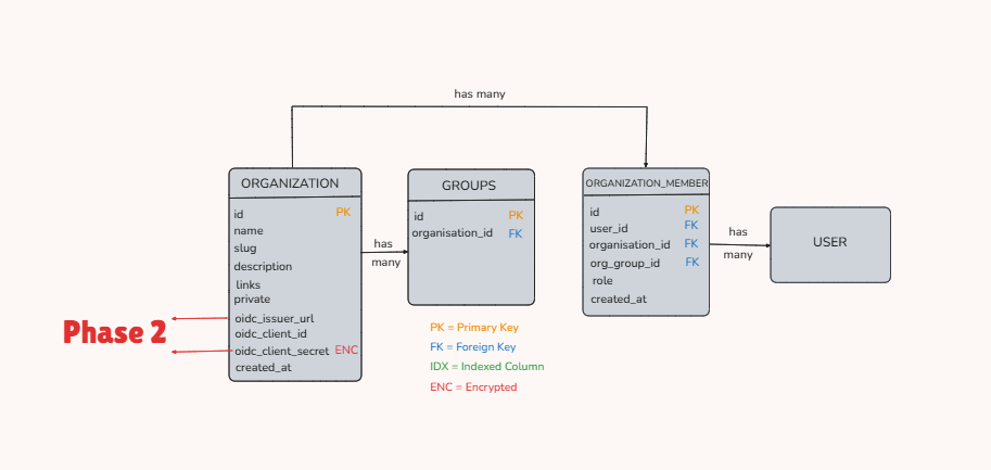 Organization database schema